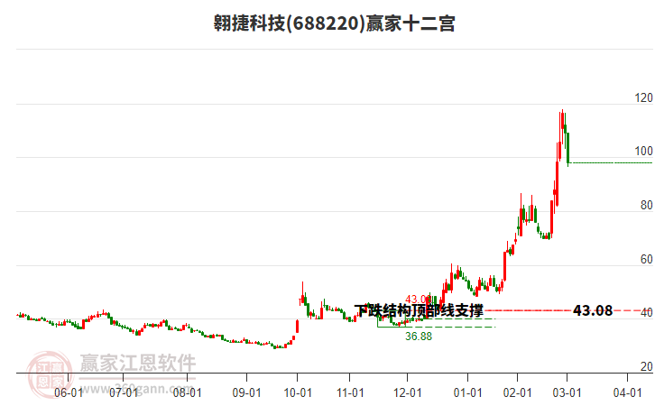 688220翱捷科技贏家十二宮工具 688220翱捷科技贏家十二宮工具