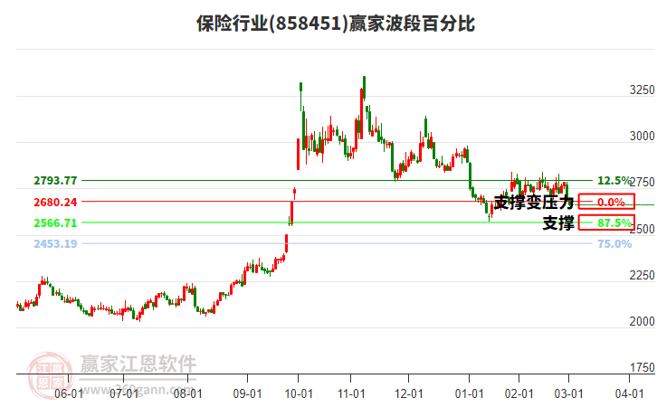 保險(xiǎn)行業(yè)贏家波段百分比工具