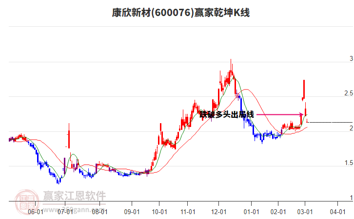 600076康欣新材贏家乾坤K線工具 600076康欣新材贏家乾坤K線工具