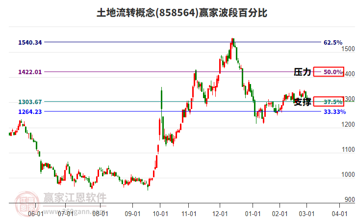 土地流轉(zhuǎn)概念板塊波段百分比工具 土地流轉(zhuǎn)概念板塊波段百分比工具
