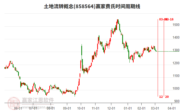 土地流轉(zhuǎn)概念板塊費(fèi)氏時(shí)間周期線工具 土地流轉(zhuǎn)概念板塊費(fèi)氏時(shí)間周期線工具