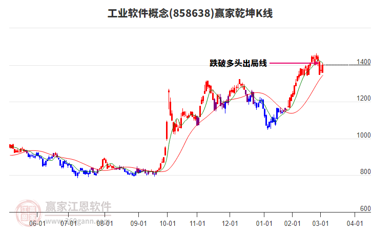 858638工業(yè)軟件贏家乾坤K線工具