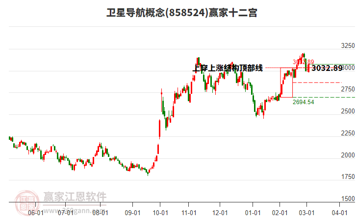 858524衛(wèi)星導(dǎo)航贏家十二宮工具 858524衛(wèi)星導(dǎo)航贏家十二宮工具