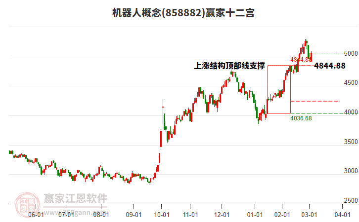 858882機器人贏家十二宮工具