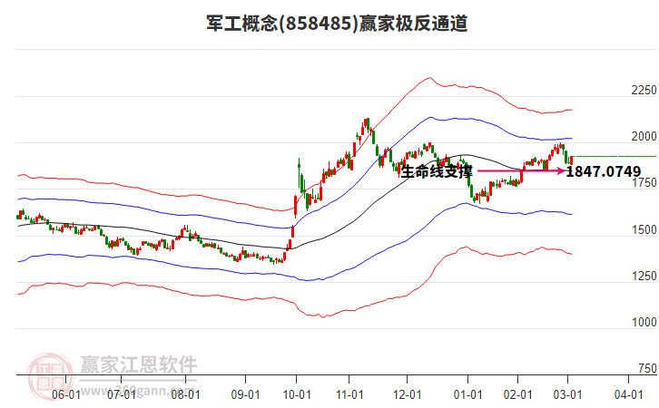 858485軍工贏家極反通道工具