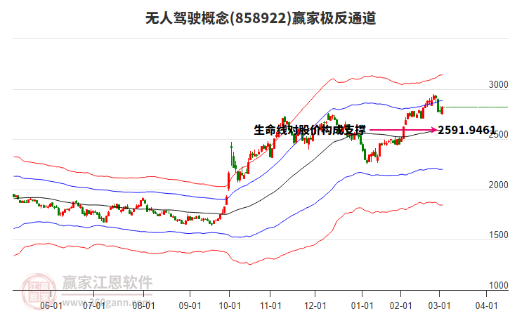 858922無人駕駛贏家極反通道工具