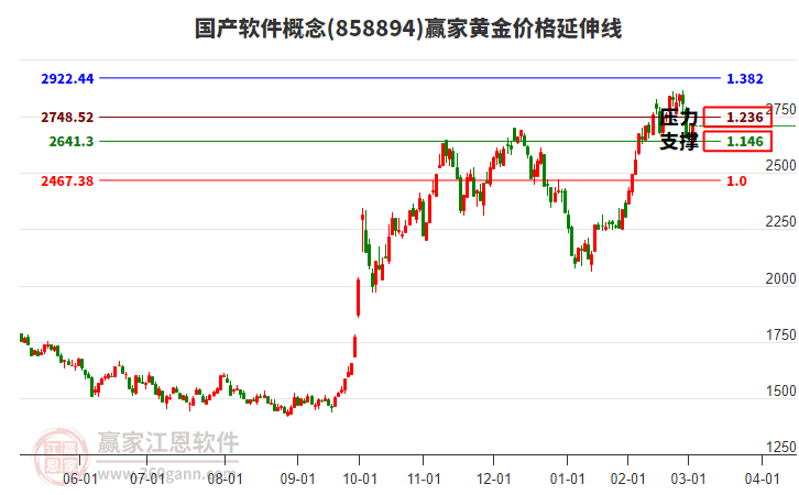 國產(chǎn)軟件概念黃金價格延伸線工具 國產(chǎn)軟件概念黃金價格延伸線工具