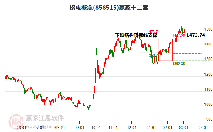 858515核電贏家十二宮工具