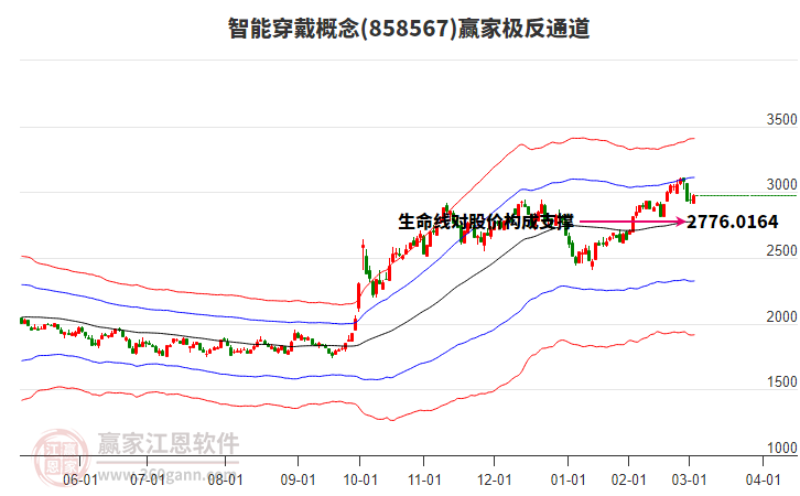 858567智能穿戴贏家極反通道工具