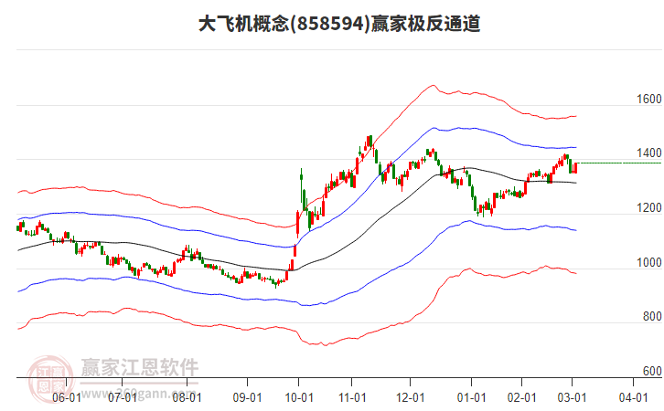 858594大飛機贏家極反通道工具