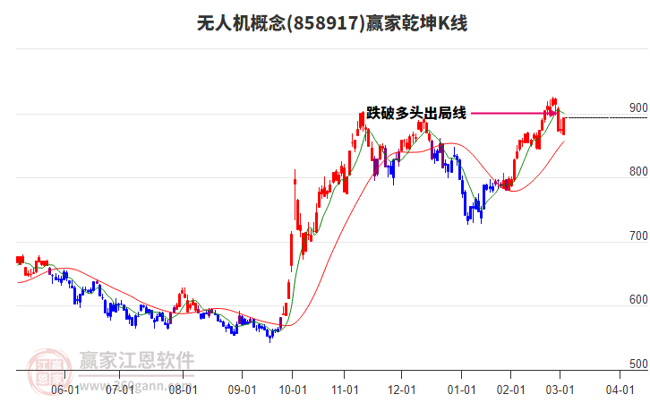 858917無人機(jī)贏家乾坤K線工具
