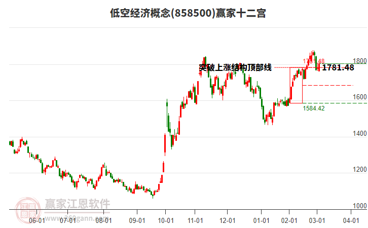 858500低空經(jīng)濟(jì)贏家十二宮工具 858500低空經(jīng)濟(jì)贏家十二宮工具