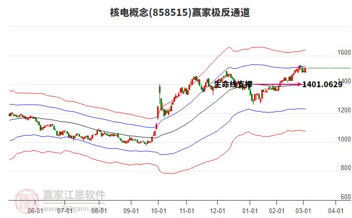 858515核電贏家極反通道工具