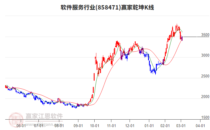 858471軟件服務(wù)贏家乾坤K線工具