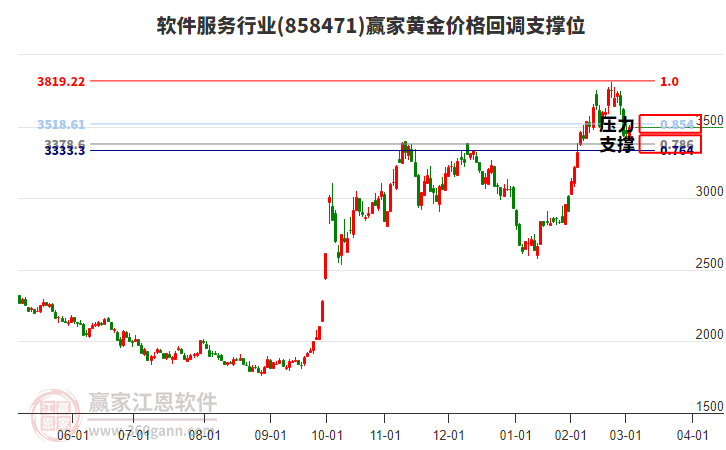 軟件服務(wù)行業(yè)黃金價(jià)格回調(diào)支撐位工具