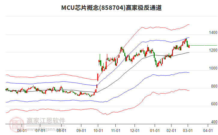 858704MCU芯片贏家極反通道工具