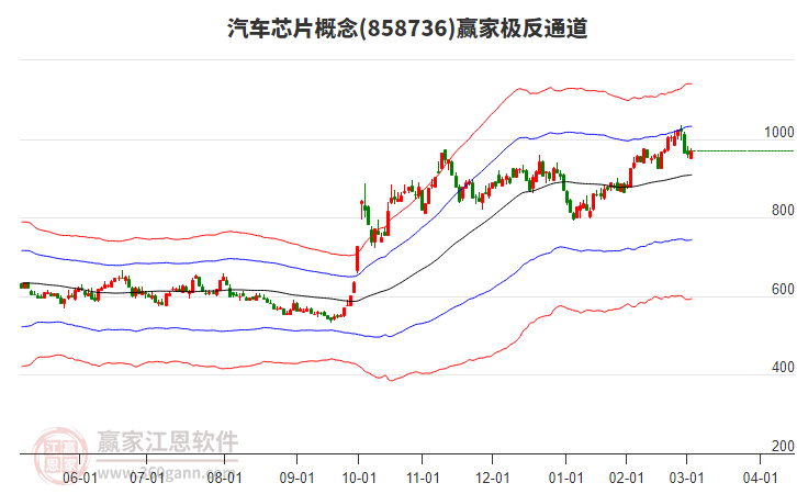 858736汽車芯片贏家極反通道工具