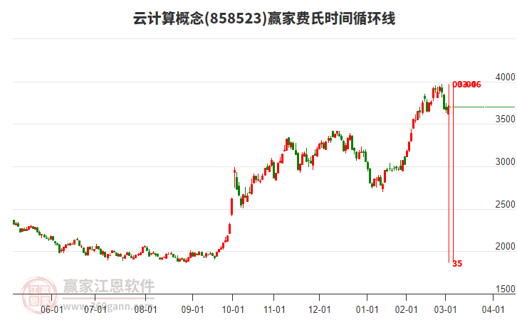 云計(jì)算概念費(fèi)氏時(shí)間循環(huán)線工具 云計(jì)算概念費(fèi)氏時(shí)間循環(huán)線工具