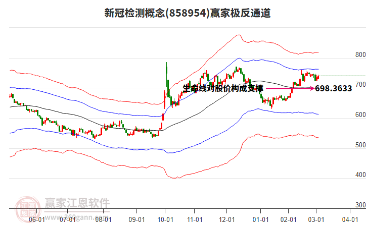 858954新冠檢測贏家極反通道工具