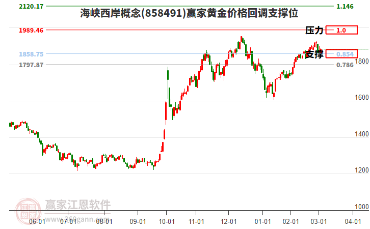 海峽西岸概念黃金價格回調(diào)支撐位工具 海峽西岸概念黃金價格回調(diào)支撐位工具