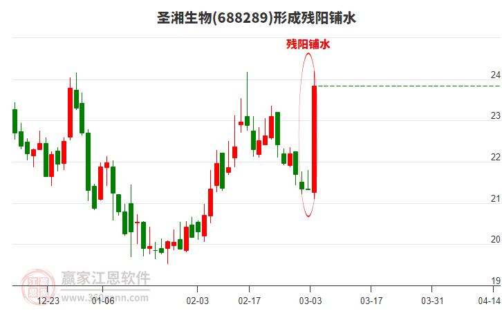 688289圣湘生物形成殘陽鋪水形態(tài)