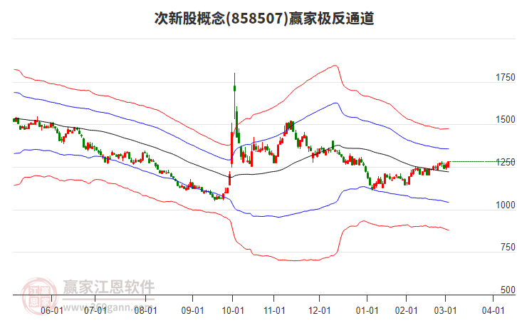 858507次新股贏家極反通道工具
