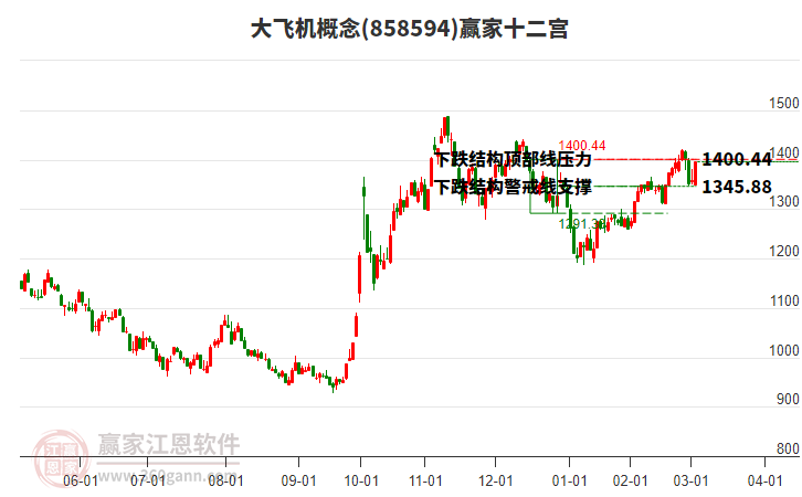 858594大飛機贏家十二宮工具