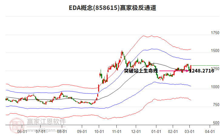 858615EDA贏家極反通道工具