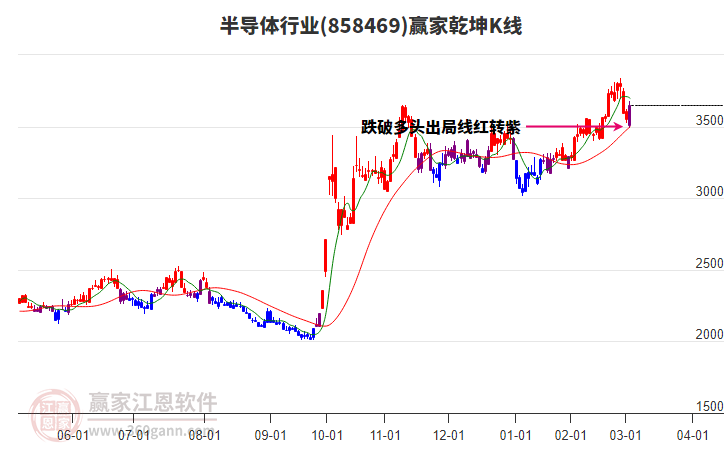 858469半導(dǎo)體贏家乾坤K線工具
