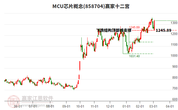 858704MCU芯片贏家十二宮工具