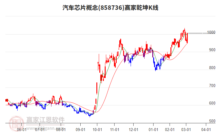 858736汽車芯片贏家乾坤K線工具