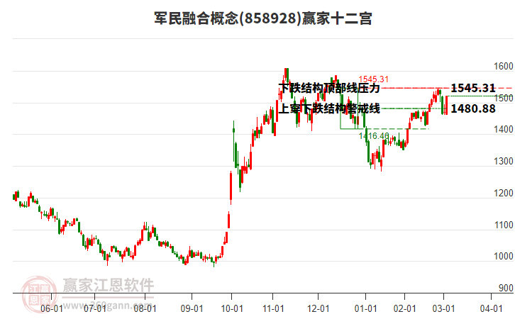858928軍民融合贏家十二宮工具 858928軍民融合贏家十二宮工具