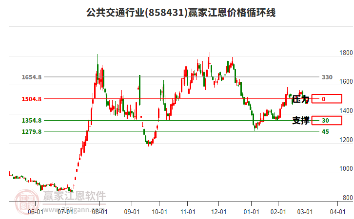 公共交通行業(yè)江恩價格循環(huán)線工具 公共交通行業(yè)江恩價格循環(huán)線工具