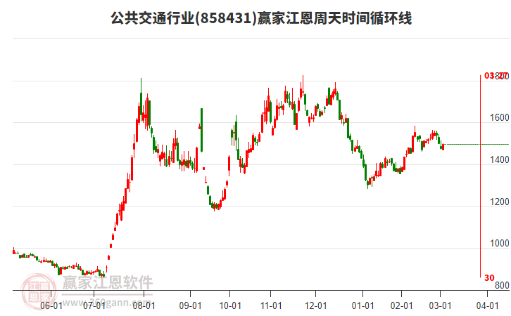 公共交通行業(yè)江恩周天時間循環(huán)線工具 公共交通行業(yè)江恩周天時間循環(huán)線工具