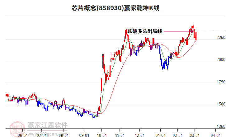 858930芯片贏家乾坤K線工具