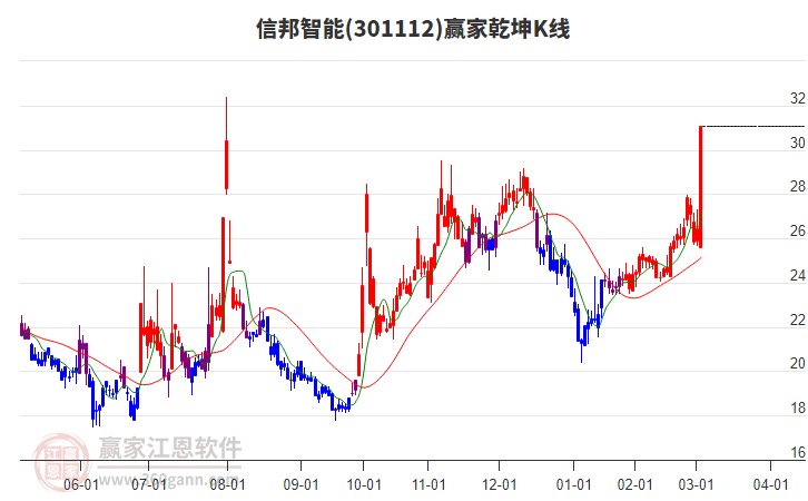 301112信邦智能贏家乾坤K線工具