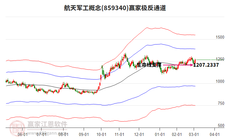 859340航天軍工贏家極反通道工具