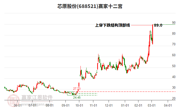 688521芯原股份贏家十二宮工具 688521芯原股份贏家十二宮工具