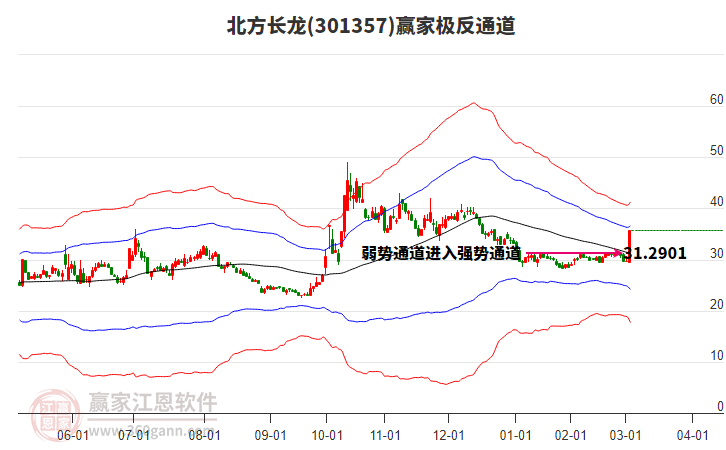 301357北方長龍贏家極反通道工具