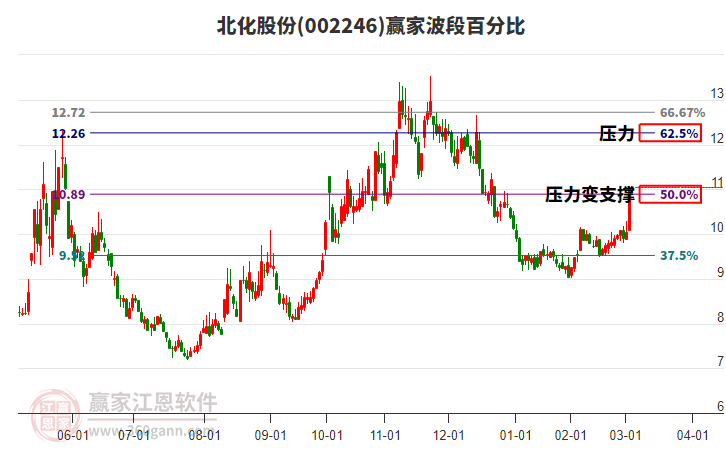 002246北化股份波段百分比工具