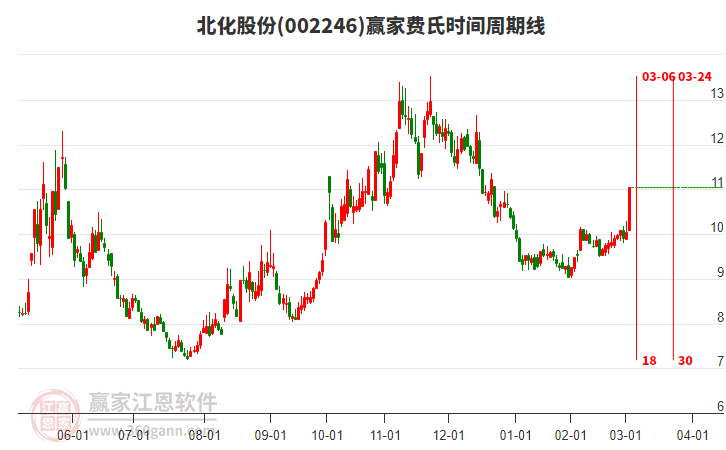 002246北化股份費(fèi)氏時(shí)間周期線工具
