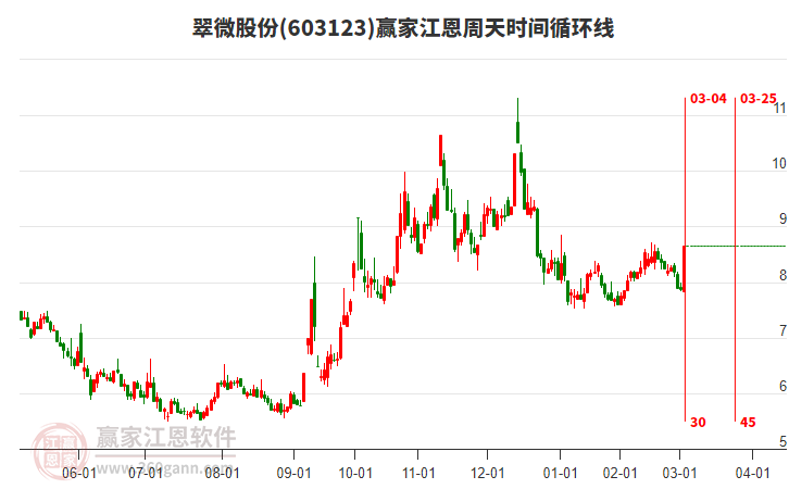 603123翠微股份江恩周天時間循環(huán)線工具 603123翠微股份江恩周天時間循環(huán)線工具