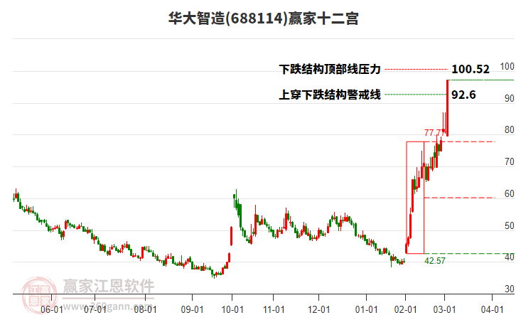 688114華大智造贏家十二宮工具