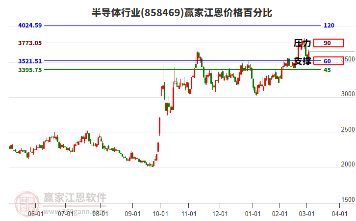 半導(dǎo)體行業(yè)江恩價(jià)格百分比工具