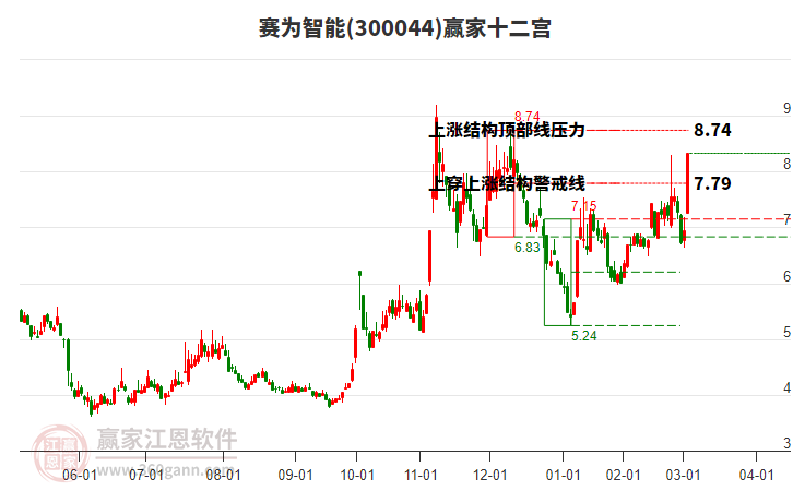 300044賽為智能贏家十二宮工具