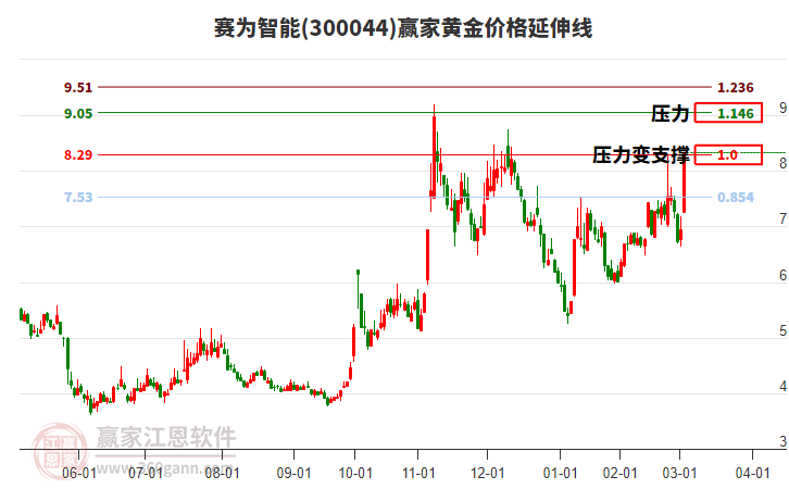 300044賽為智能黃金價(jià)格延伸線工具 300044賽為智能黃金價(jià)格延伸線工具