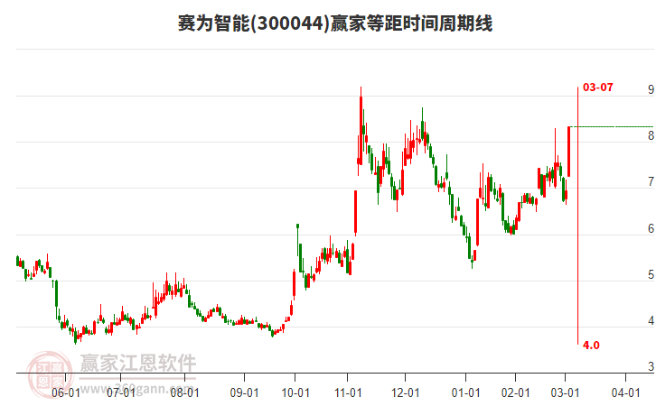 300044賽為智能等距時(shí)間周期線工具 300044賽為智能等距時(shí)間周期線工具