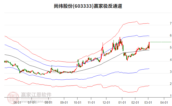 603333尚緯股份贏家極反通道工具