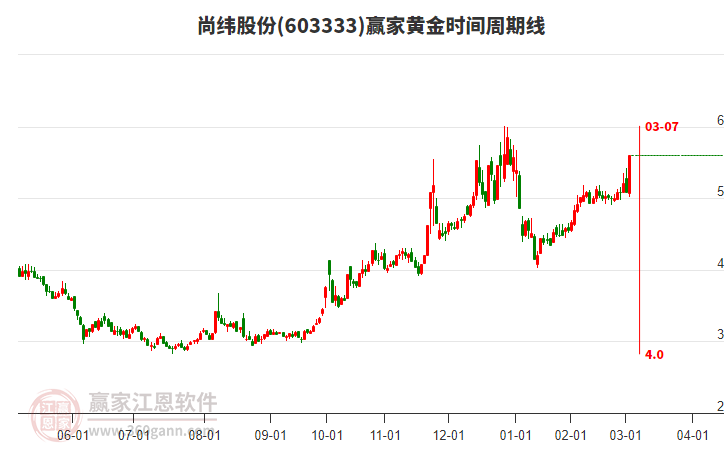 603333尚緯股份黃金時間周期線工具