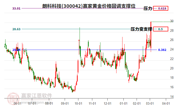 300042朗科科技黃金價格回調(diào)支撐位工具
